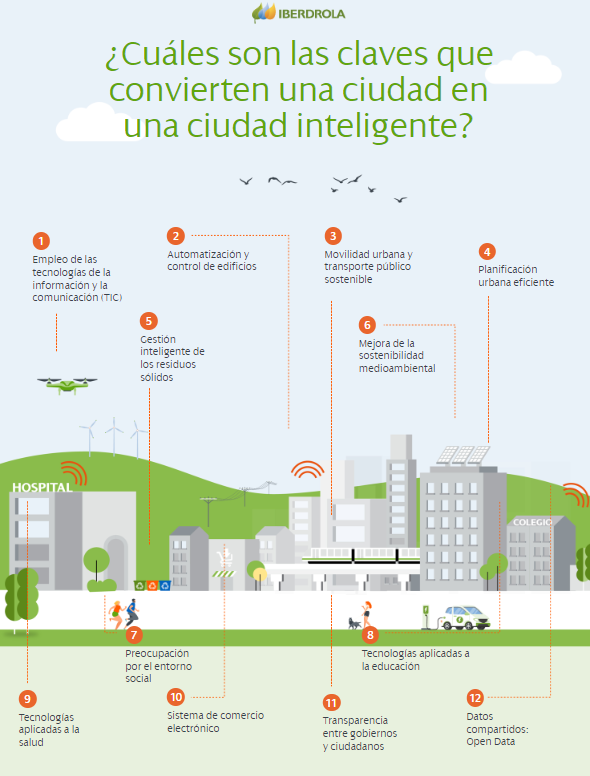 infografía Smart Cities Iberdrola